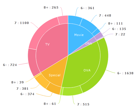 Статистика аниме Статистика аниме